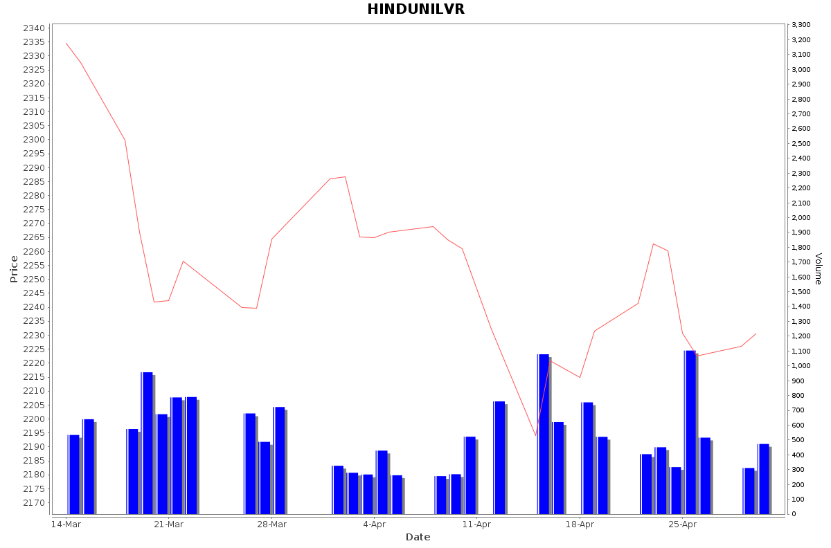 HINDUNILVR Daily Price Chart NSE Today